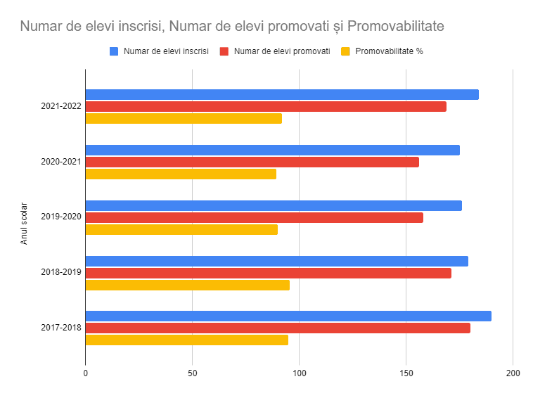 Promovabilitatea la Bacalaureat Promovabilitatea la Bacalaureat